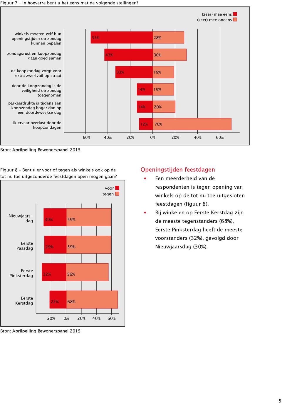 straat door de koopzondag is de veiligheid op zondag toegenomen parkeerdrukte is tijdens een koopzondag hoger dan op een doordeweekse dag ik ervaar overlast door de koopzondagen 33% 19% 14% 19% 14%