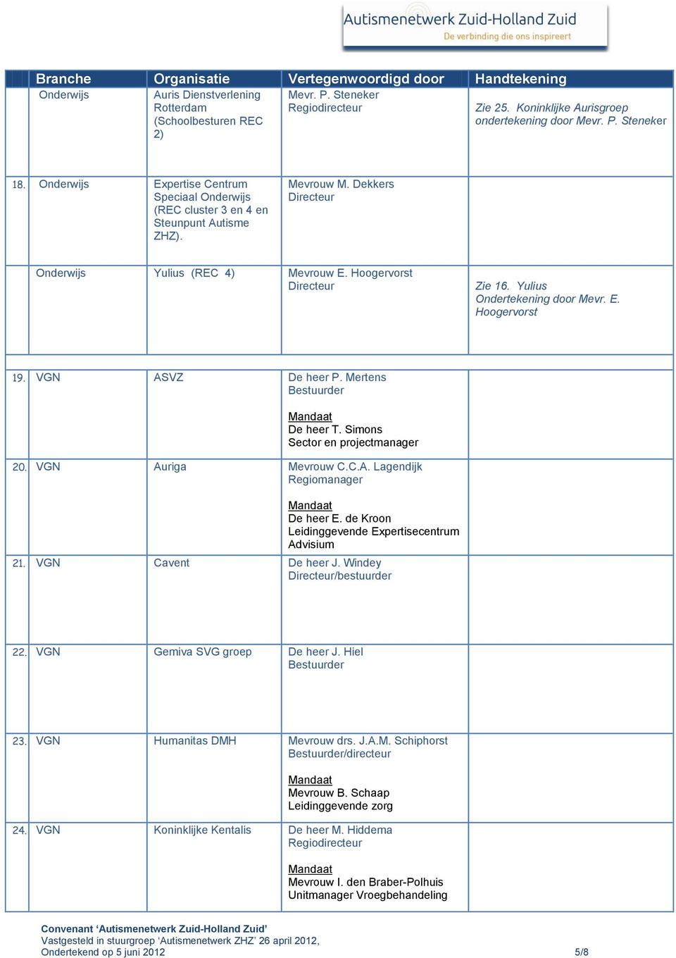 Dekkers Onderwijs Yulius (REC 4) Mevrouw E. Hoogervorst Zie 16. Yulius Ondertekening door Mevr. E. Hoogervorst 19. VGN ASVZ De heer P. Mertens De heer T. Simons Sector en projectmanager 20.