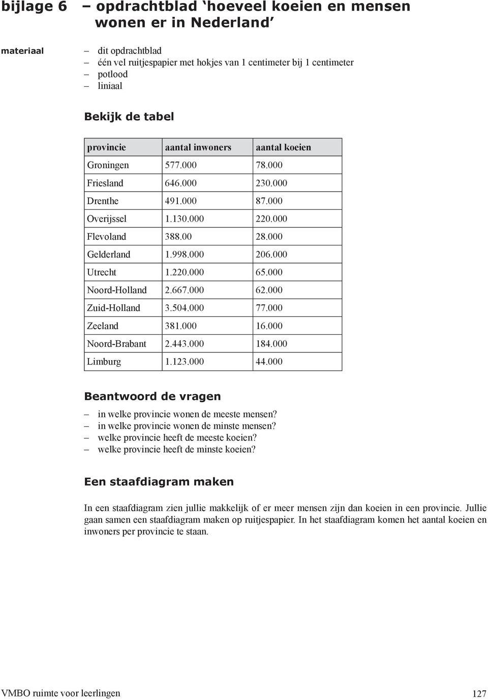 000 Noord-Holland 2.667.000 62.000 Zuid-Holland 3.504.000 77.000 Zeeland 381.000 16.000 Noord-Brabant 2.443.000 184.000 Limburg 1.123.000 44.