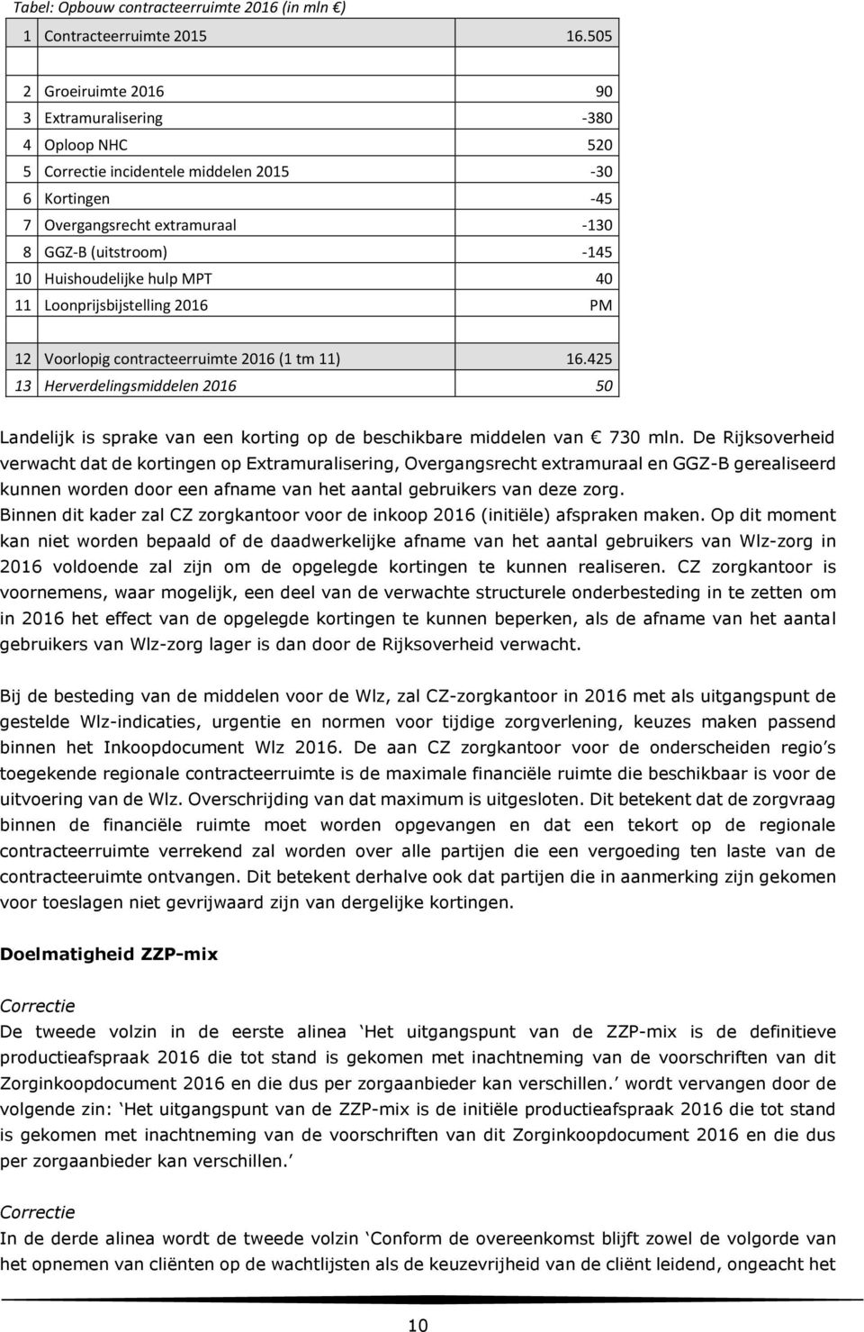 MPT 40 11 Loonprijsbijstelling 2016 PM 12 Voorlopig contracteerruimte 2016 (1 tm 11) 16.425 13 Herverdelingsmiddelen 2016 50 Landelijk is sprake van een korting op de beschikbare middelen van 730 mln.