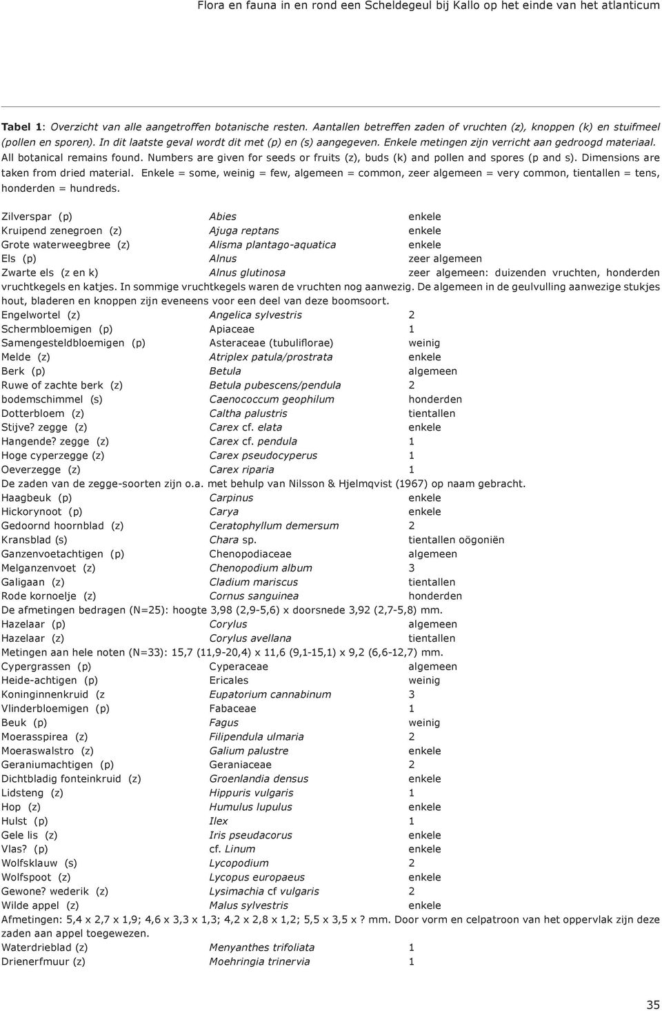 All botanical remains found. Numbers are given for seeds or fruits (z), buds (k) and pollen and spores (p and s). Dimensions are taken from dried material.