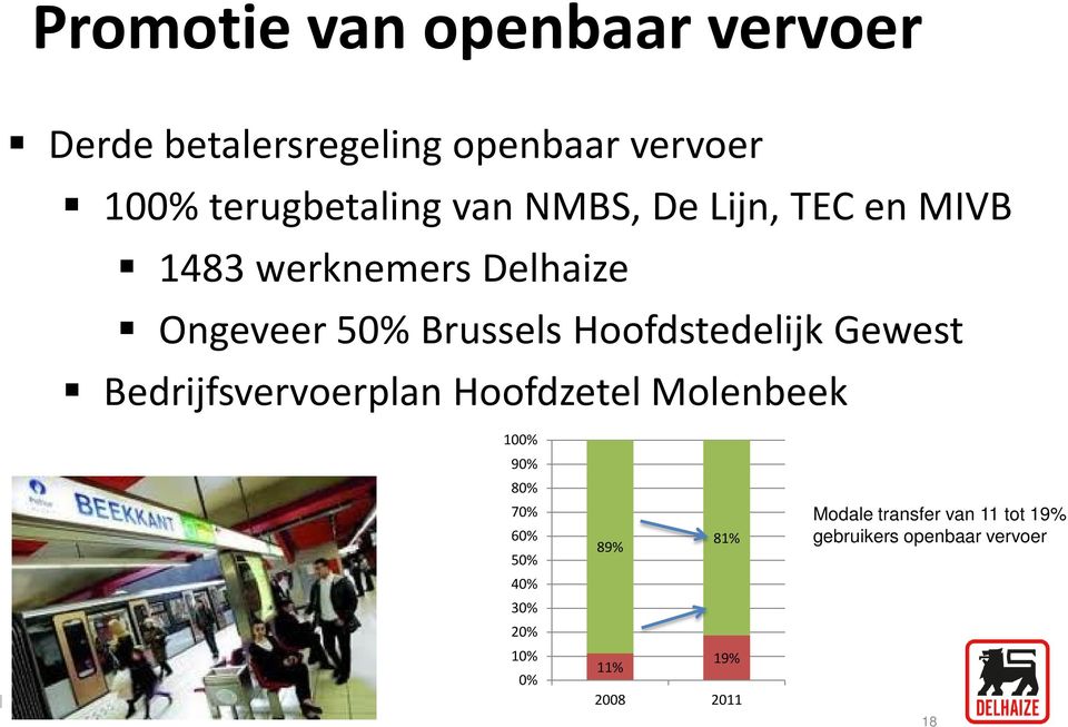 Gewest Bedrijfsvervoerplan Hoofdzetel Molenbeek 10% 19% 11% 0% 18 2008 2011 25/04/2013 18