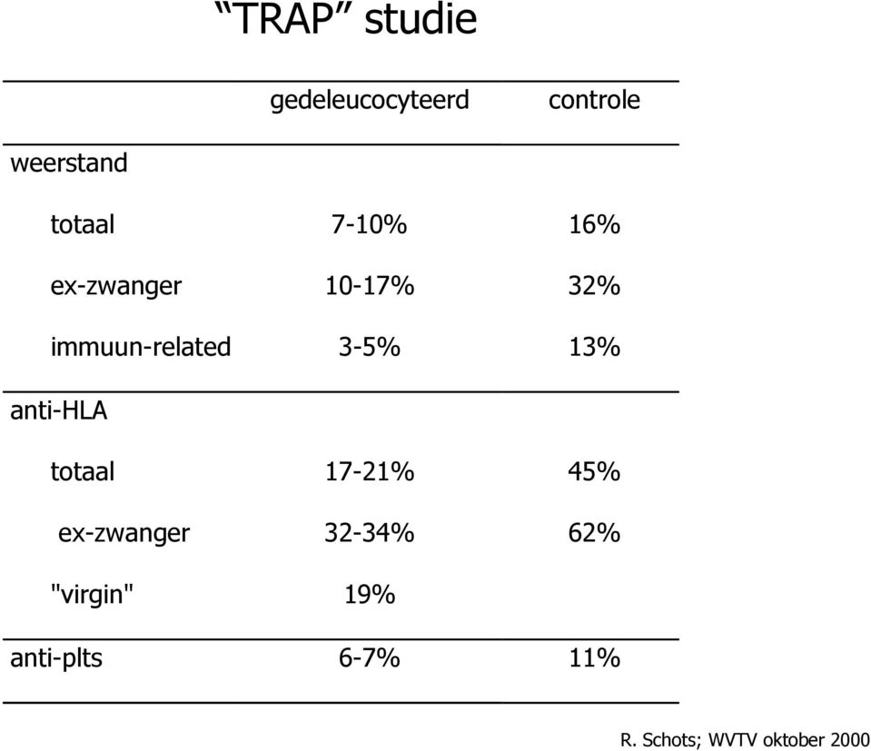 immuun-related 3-5% 13% anti-hla totaal 17-21%