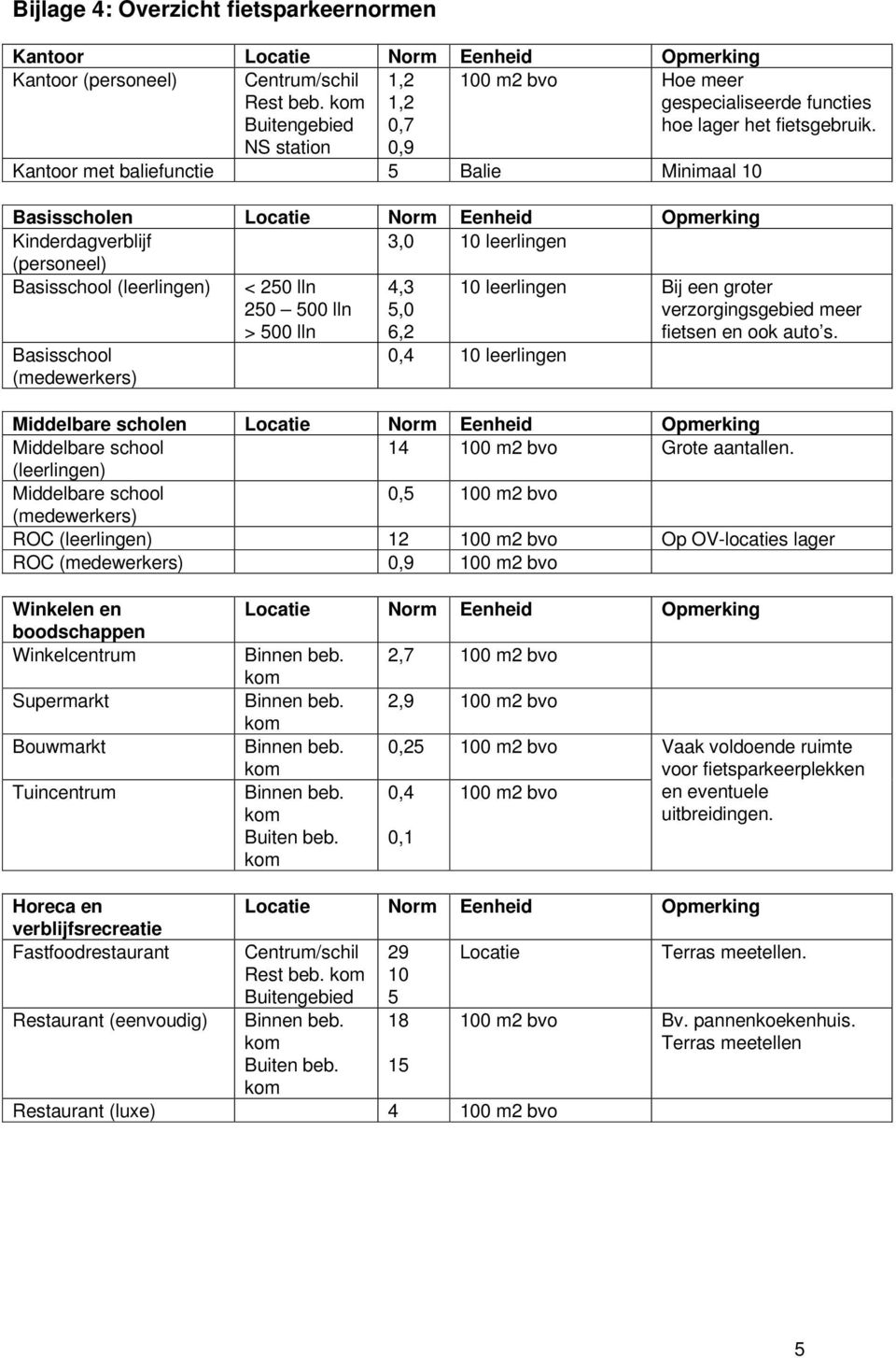 NS station 0,9 Kantoor met baliefunctie 5 Balie Minimaal 10 Basisscholen Locatie Norm Eenheid Opmerking Kinderdagverblijf 3,0 10 leerlingen (personeel) Basisschool (leerlingen) < 250 lln 250 500 lln