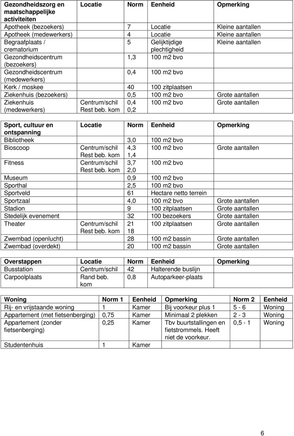 (bezoekers) 0,5 100 m2 bvo Grote aantallen Ziekenhuis (medewerkers) Centrum/schil Rest beb.