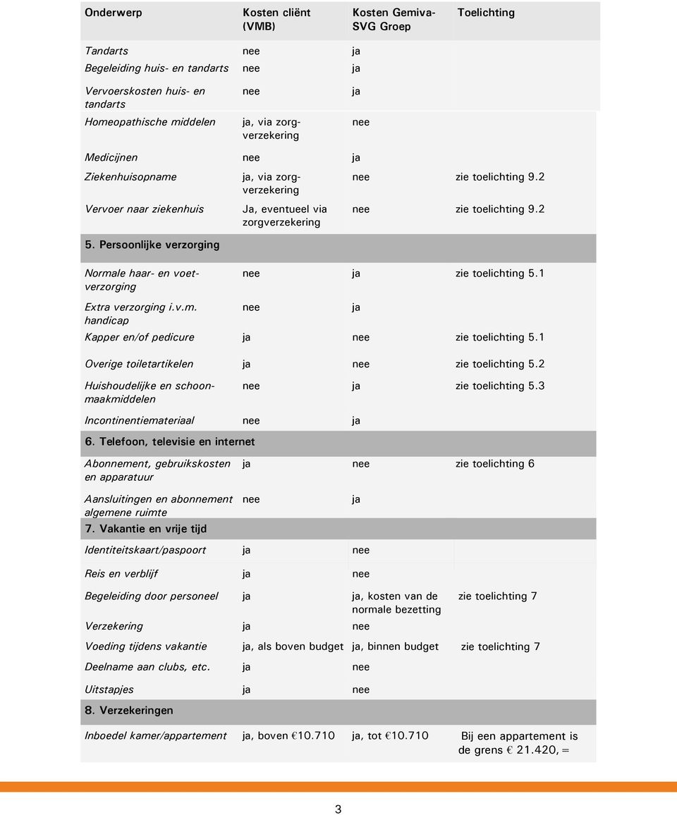 2 Normale haar- en voetverzorging zie toelichting 5.1 Etra verzorging i.v.m. handicap Kapper en/of pedicure zie toelichting 5.1 Overige toiletartikelen zie toelichting 5.