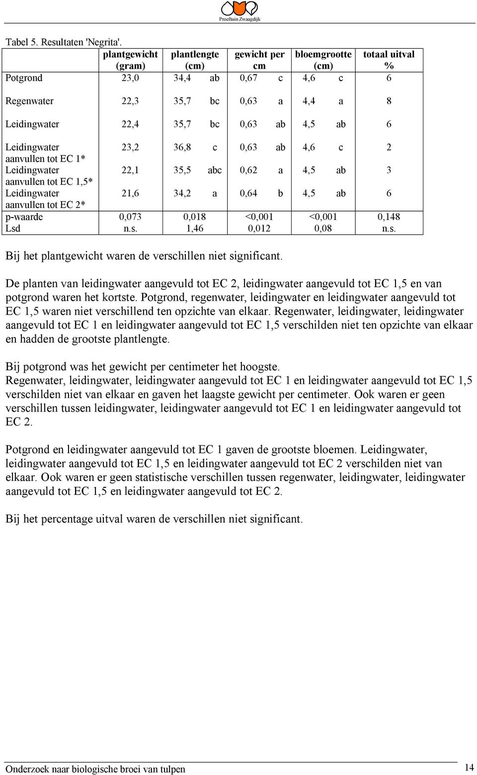 ab 6 Leidingwater 23,2 36,8 c 0,63 ab 4,6 c 2 aanvullen tot EC 1* Leidingwater 22,1 35,5 abc 0,62 a 4,5 ab 3 aanvullen tot EC 1,5* Leidingwater 21,6 34,2 a 0,64 b 4,5 ab 6 aanvullen tot EC 2*