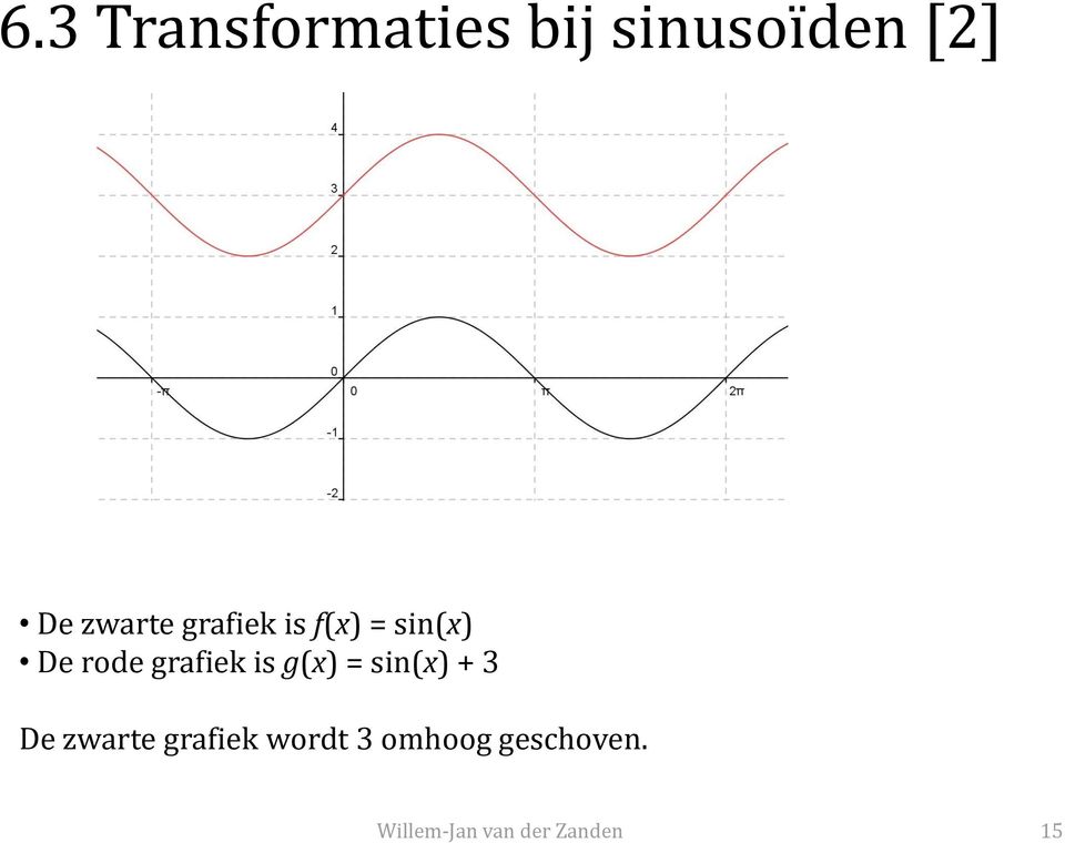 rode grafiek is g(x) = sin(x) + 3 De