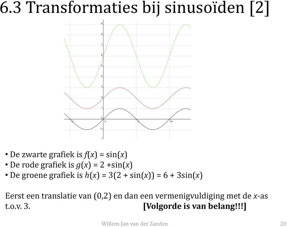 = 3(2 + sin(x)) = 6 + 3sin(x) Eerst een translatie van (0,2) en dan