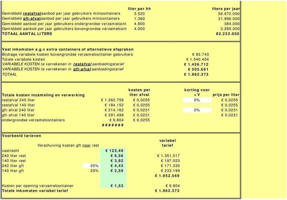 000 Vast inkomsten a.g.v extra containers of alternatieve afspraken Bijdrage variabele kosten bovengrondse verzamelcontainer gebruikers 83.743 Totale variabele kosten 1.540.