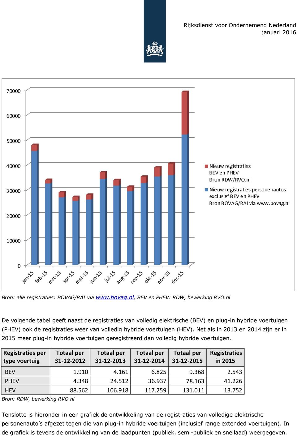 Net als in 2013 en 2014 zijn er in 2015 meer plug-in hybride voertuigen geregistreerd dan volledig hybride voertuigen.