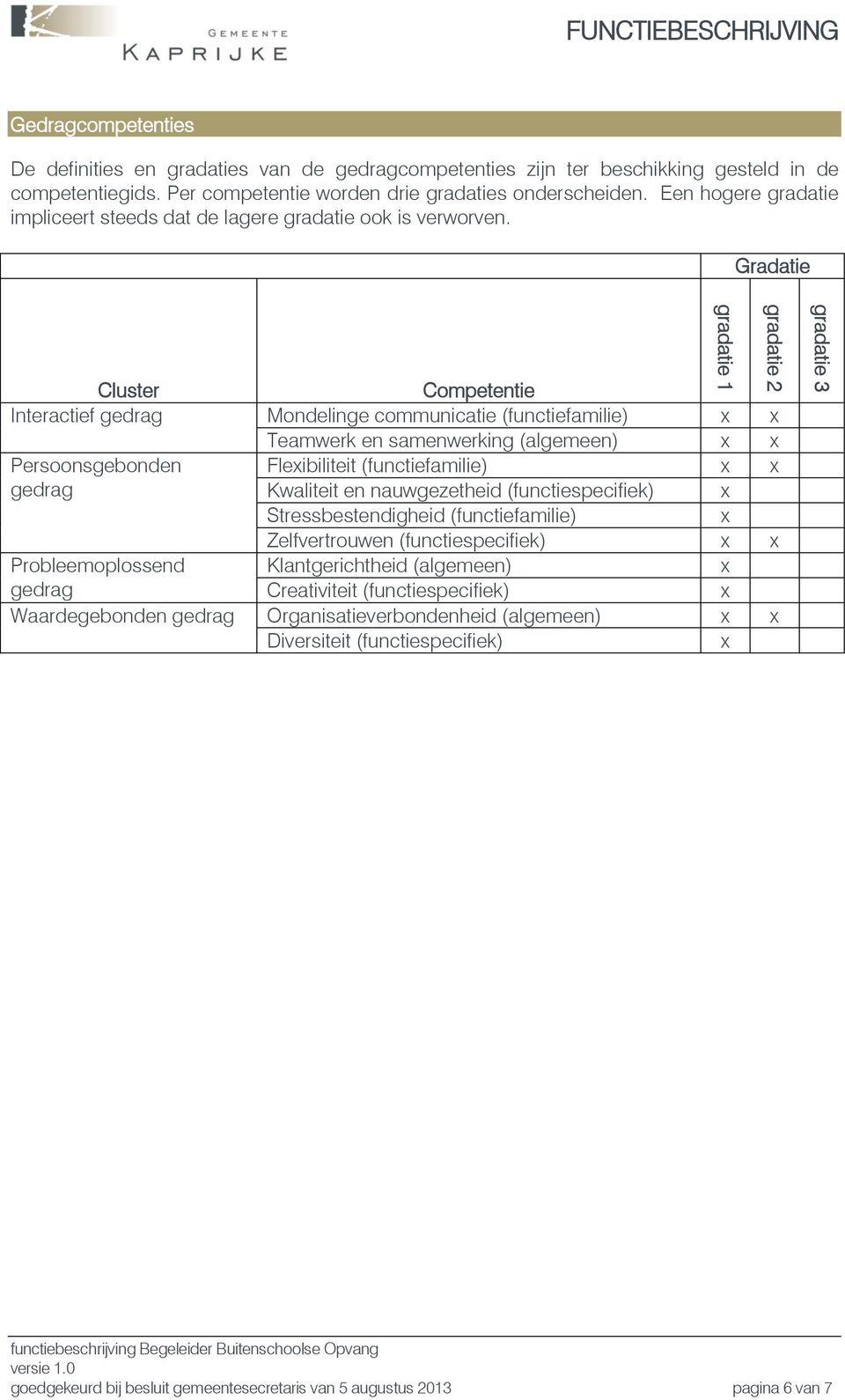 Gradatie Cluster Competentie Interactief gedrag Mondelinge communicatie (functiefamilie) Teamwerk en samenwerking (algemeen) Persoonsgebonden Fleibiliteit (functiefamilie) gedrag Kwaliteit en