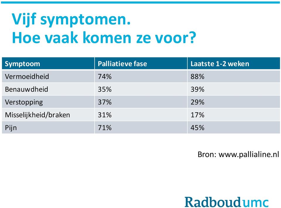 Vermoeidheid 74% 88% Benauwdheid 35% 39% Verstopping