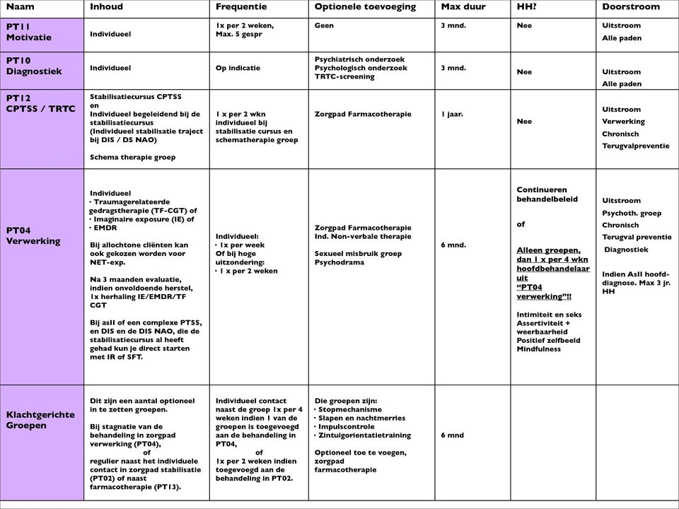 Nee Uitstroom Alle paden PT12 CPTSS / TRTC Stabilisatiecursus CPTSS en Individueel begeleidend bij de stabilisatiecursus (Individueel stabilisatie traject bij DIS / DS NAO) Schema therapie groep 1 x