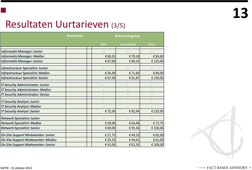 Junior - - - IT Security Administrator: Medior - - - IT Security Administrator: Senior - - - IT Security Analyst: Junior - - - IT Security Analyst: Medior - - - IT Security Analyst: Senior 72,50