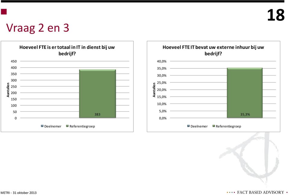 383 40,0% 35,0% 30,0% 25,0% 20,0% 15,0% 10,0% Hoeveel FTE IT bevat uw
