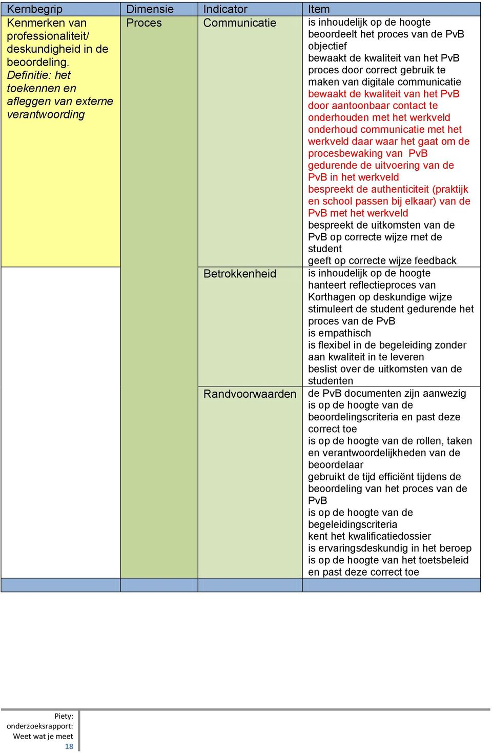 contact te verantwoording onderhouden met het werkveld onderhoud communicatie met het werkveld daar waar het gaat om de procesbewaking van PvB gedurende de uitvoering van de PvB in het werkveld