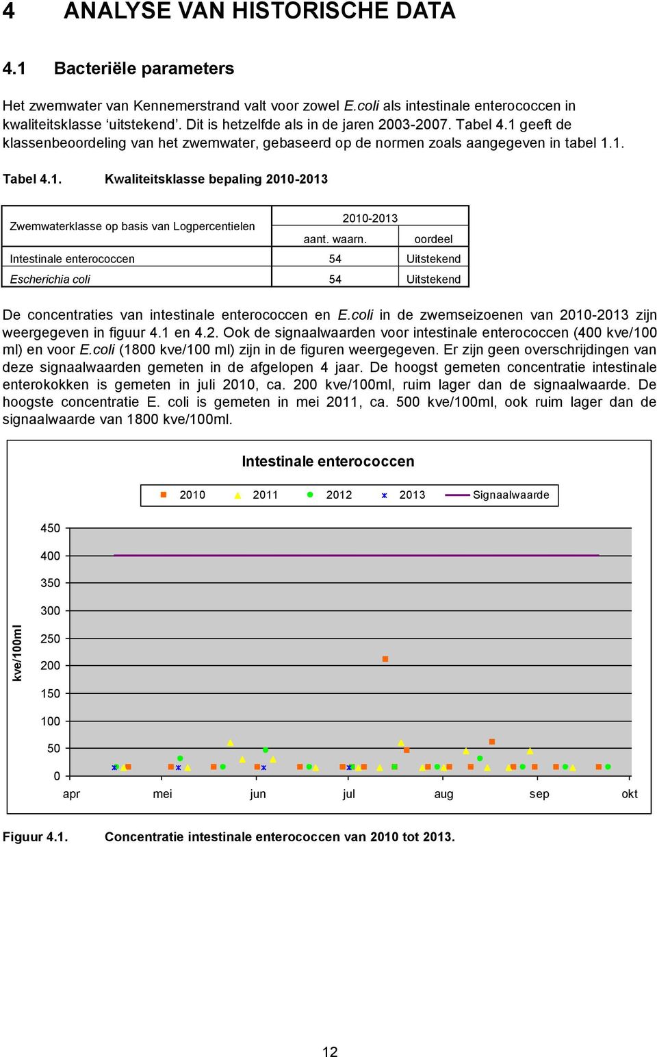 waarn. 2010-2013 oordeel Intestinale enterococcen 54 Uitstekend Escherichia coli 54 Uitstekend De concentraties van intestinale enterococcen en E.