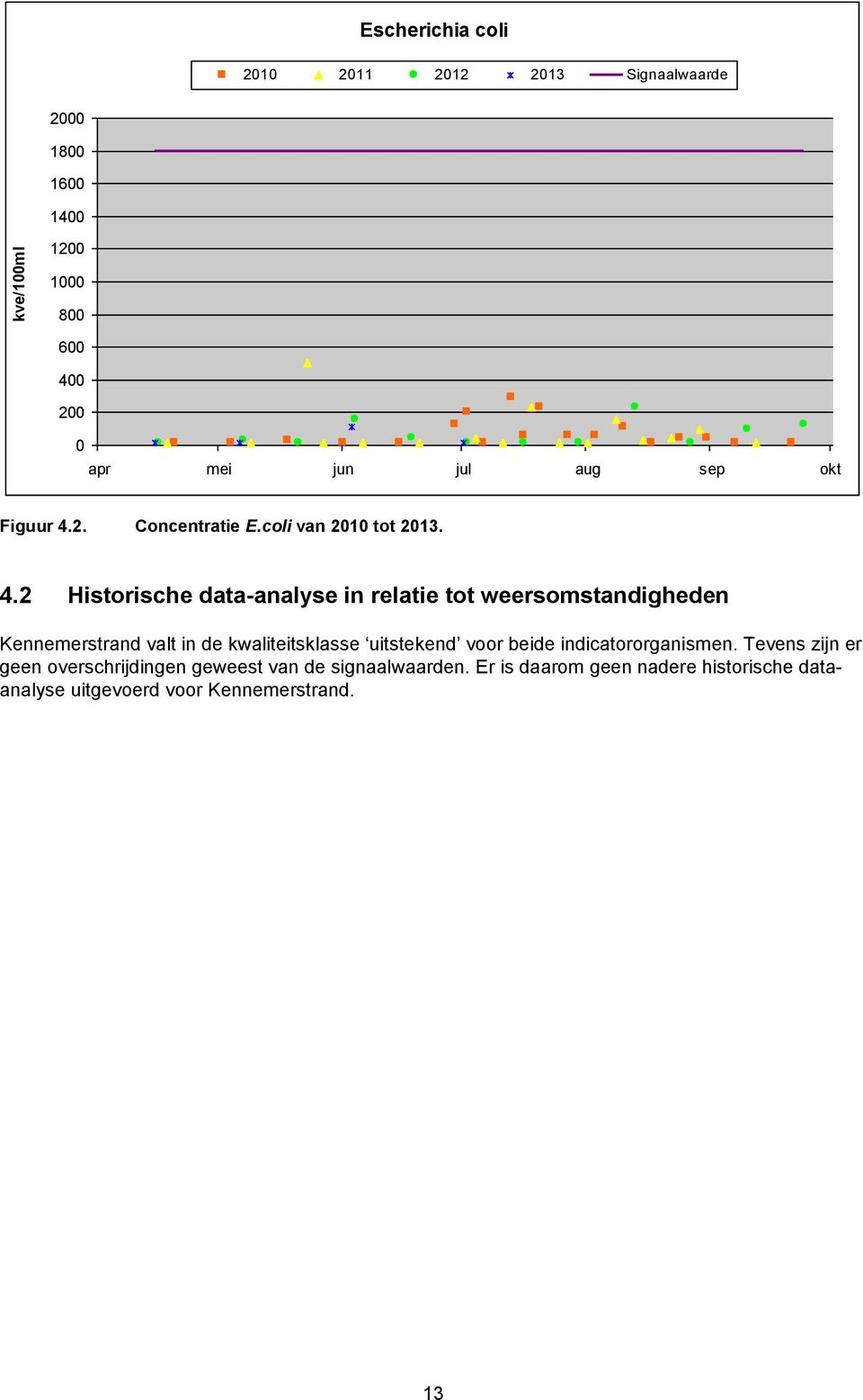 2. Concentratie E.coli van 2010 tot 2013. 4.