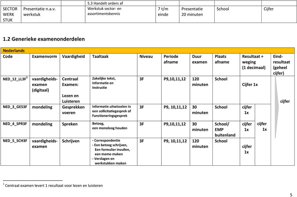 Gesprekken voeren Zakelijke tekst, Informatie en Instructie Informatie uitwisselen in een sollicitatiegesprek of Functioneringsgesprek Duur examen F P9,10,11,12 120 F P9, 10,11,12 0 Plaats afname