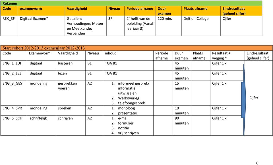 Deltion College Start cohort 2012-201 examenjaar 2012-201 Code Examenvorm Vaardigheid Niveau inhoud Periode afname Duur examen ENG_1_LUI digitaal luisteren B1 TOA B1 45 ENG_2_LEZ digitaal lezen B1