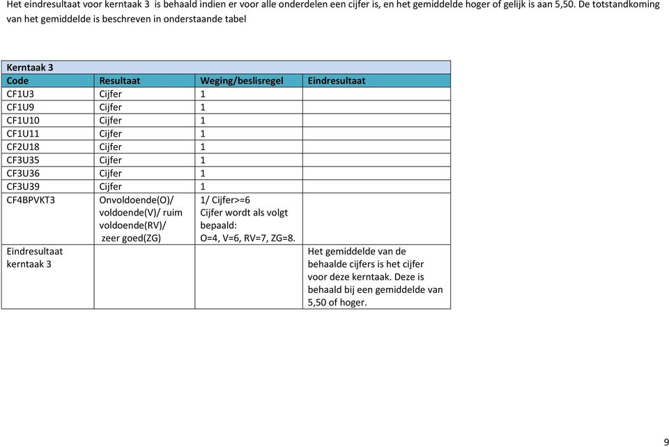 1 CF1U11 1 CF2U18 1 CFU5 1 CFU6 1 CFU9 1 CF4BPVKT Eindresultaat kerntaak Onvoldoende(O)/ voldoende(v)/ ruim voldoende(rv)/ zeer goed(zg) 1/ >=6 wordt