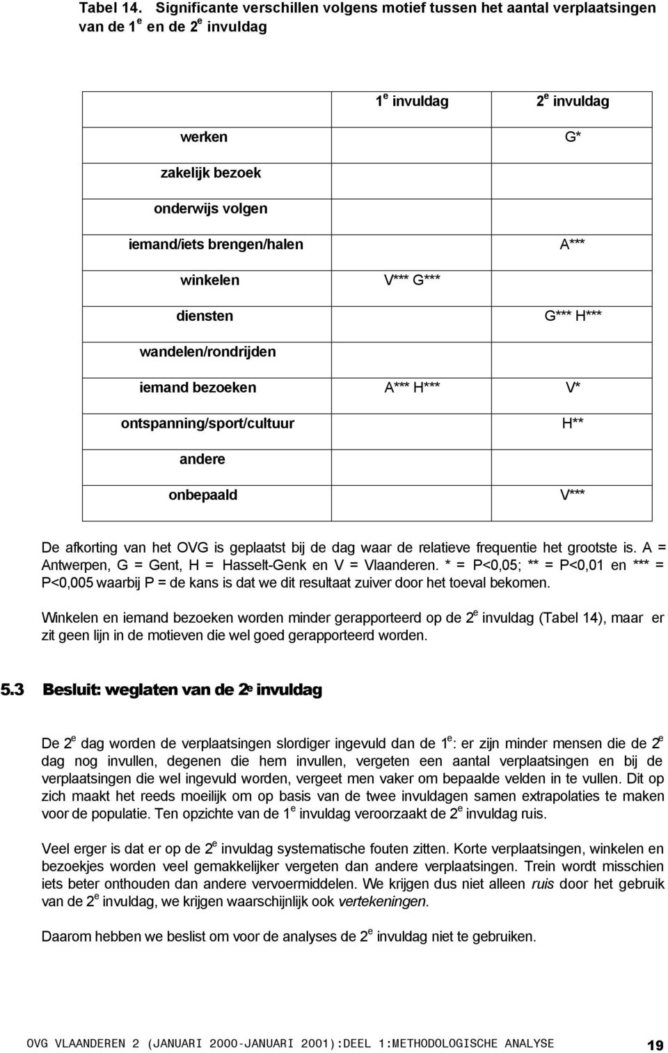 diensten G*** H*** wandelen/rondrijden iemand bezoeken A*** H*** V* ontspanning/sport/cultuur H** andere onbepaald V*** De afkorting van het OVG is geplaatst bij de dag waar de relatieve frequentie