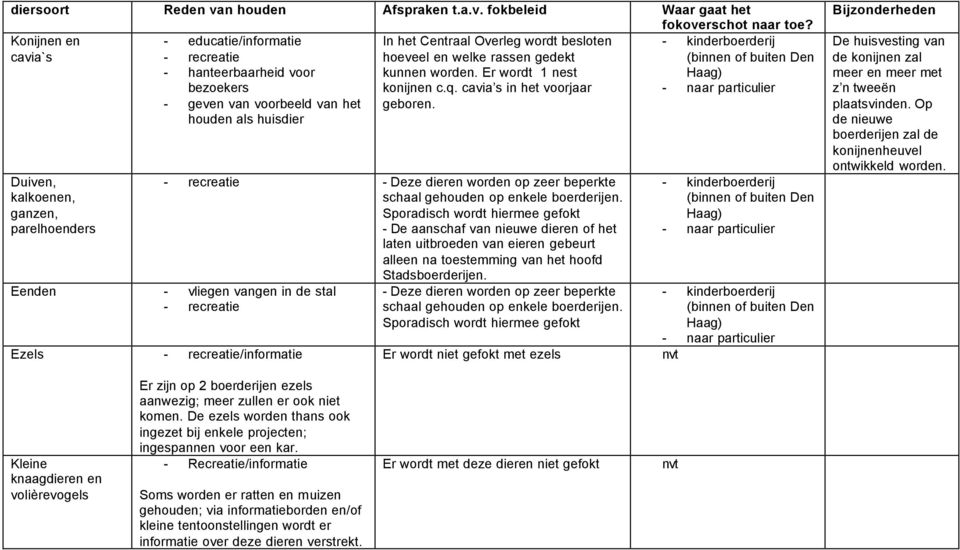 Overleg wordt besloten hoeveel en welke rassen gedekt kunnen worden. Er wordt 1 nest konijnen c.q. cavia s in het voorjaar geboren.