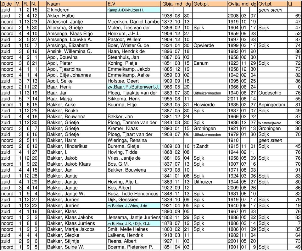 10 Spijk 1904 01 17 Spijk 47 noord 4 4 10 Amsenga, Klaas Eltjo Hoexum, J.H.L. 1906 12 27 1959 09 23 52 zuid 2 5 27 Amsenga, Louwke A.