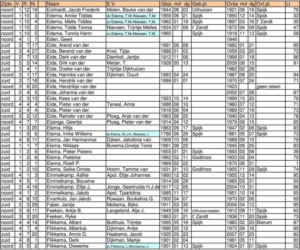 M./Nieveen, T.M. 1860 Spijk 1918 11 13 Spijk 58 noord 4 1 7 Eden, Geert 1946 zuid 3 7 17 Eide, Arend van der 1891 06 08 1982 01 21 90 zuid 3 4 27 Eide, Berend van der Knol, Tijtje 1886 01 02 1959 03