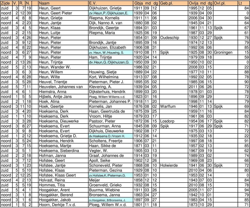 van 1880 08 02 1945 04 21 64 zuid 3 4 5 Heun, Klaas Brondijk, Geertje 1894 01 03 1961 11 13 Spijk 67 zuid 2 2 15 Heun, Luitje Riepma, Maria 1925 06 19 1987 03 29 61 noord 3 4 26 Heun, Pieter 1854 01