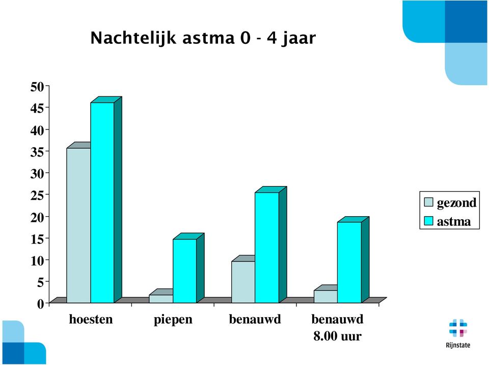 5 0 hoesten piepen benauwd