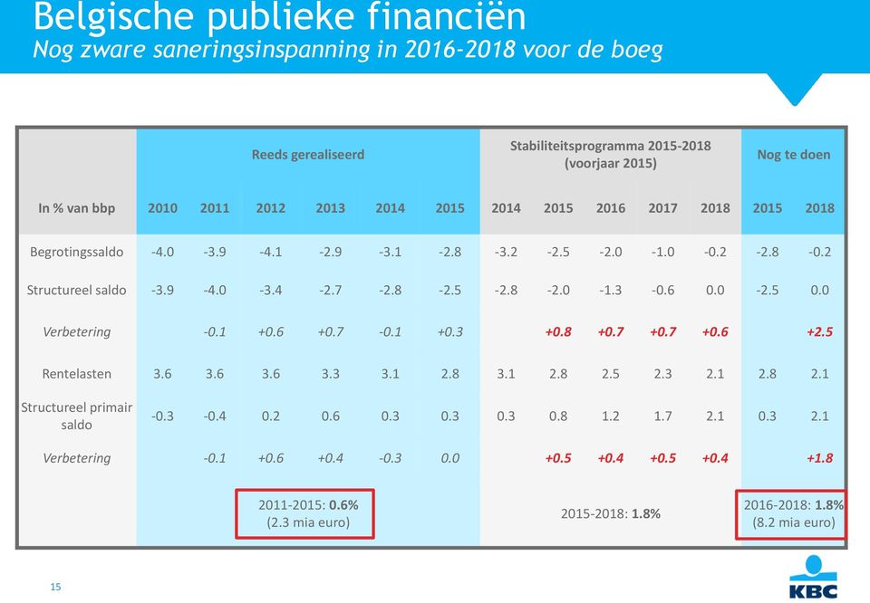 8-2.5-2.8-2. -1.3 -.6. -2.5. Verbetering -.1 +.6 +.7 -.1 +.3 +.8 +.7 +.7 +.6 +2.5 Rentelasten 3.6 3.6 3.6 3.3 3.1 2.8 3.1 2.8 2.5 2.3 2.1 2.8 2.1 Structureel primair saldo -.