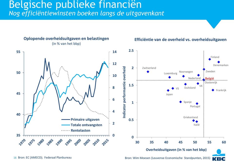 5 Finland 5 45 4 35 Primaire uitgaven Totale ontvangsten Rentelasten 12 1 8 6 4 2 2 1.5 1.