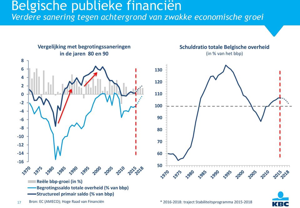 Belgische overheid (in % van het bbp) 17 Reële bbp-groei (in %) Begrotingssaldo totale overheid (% van bbp)
