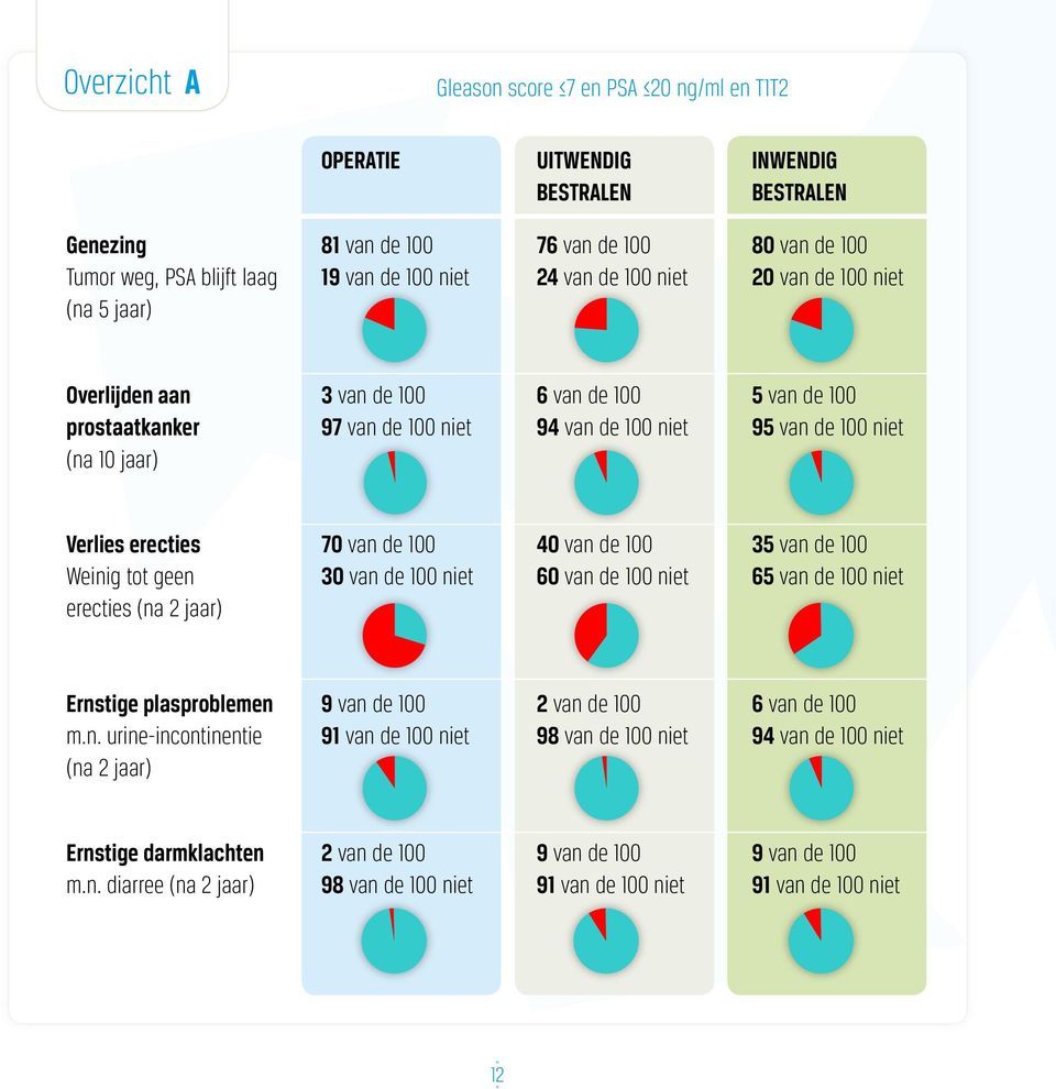 erecties Weinig tot geen erecties (na 2 jaar) 70 van de 100 30 van de 100 niet 40 van de 100 60 van de 100 niet 35 van de 100 65 van de 100 niet Ernstige plasproblemen m.n. urine-incontinentie (na 2 jaar) 9 van de 100 91 van de 100 niet 2 van de 100 98 van de 100 niet 6 van de 100 94 van de 100 niet Ernstige darmklachten m.