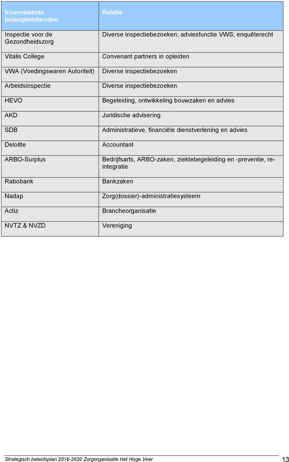 inspectiebezoeken Begeleiding, ontwikkeling bouwzaken en advies Juridische advisering Administratieve, financiële dienstverlening en advies Accountant Bedrijfsarts,