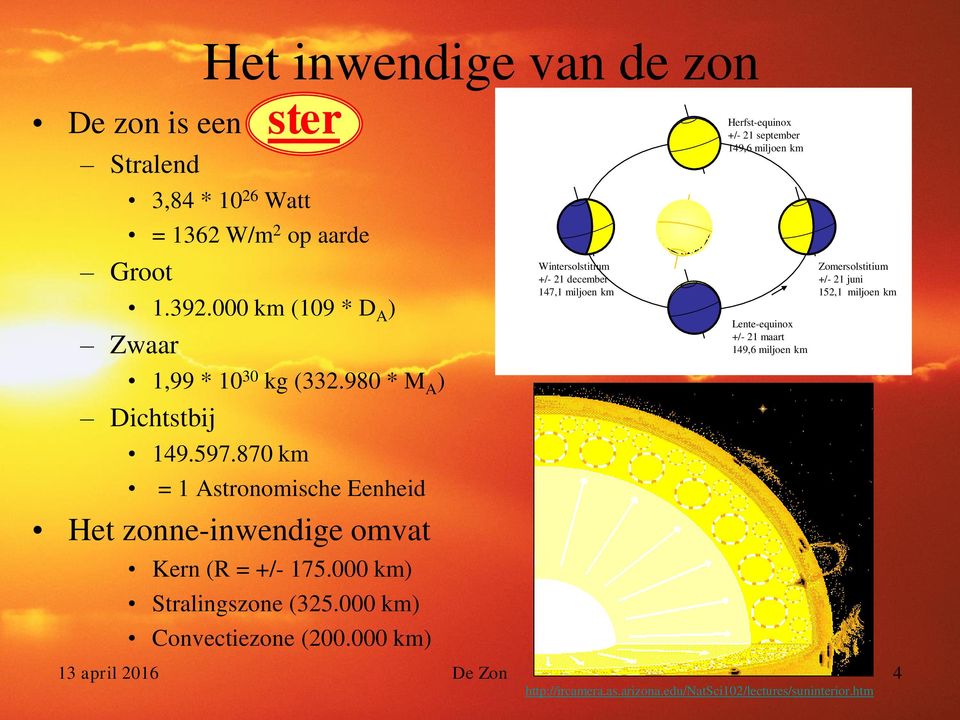 000 km) Convectiezone (200.