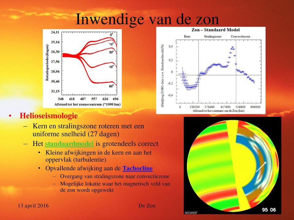 oppervlak (turbulentie) Opvallende afwijking aan de Tachocline Overgang van stralingszone naar