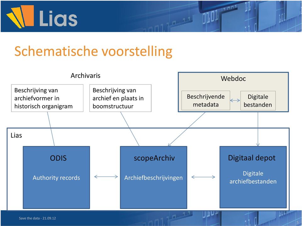 Beschrijvende metadata Webdoc Digitale bestanden Lias ODIS Authority