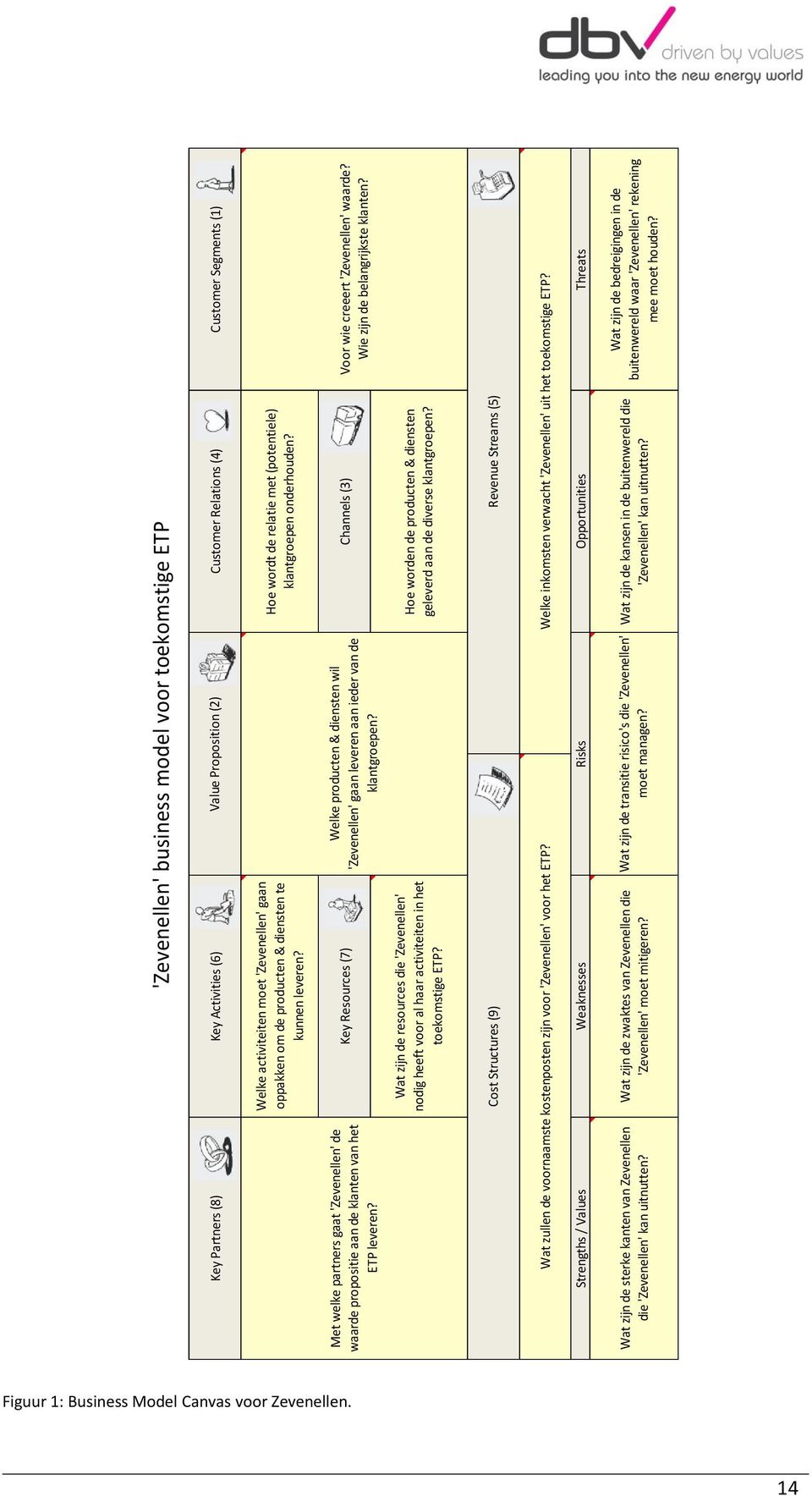 Key Resources (7) Channels (3) Wat zijn de resources die 'Zevenellen' nodig heeft voor al haar activiteiten in het toekomstige ETP?