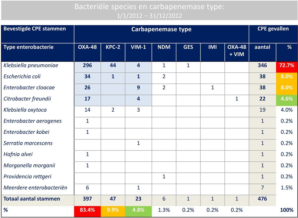 0% Citrobacter freundii 17 4 1 22 4.6% Klebsiella oxytoca 14 2 3 19 4.0% Enterobacter aerogenes 1 1 0.2% Enterobacter kobei 1 1 0.2% Serratia marcescens 1 1 0.