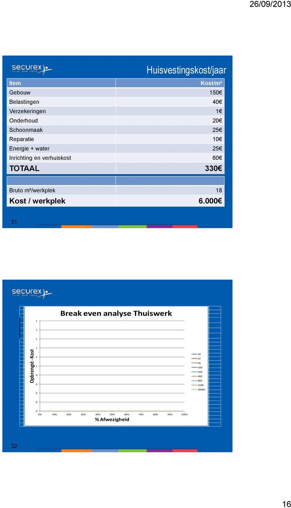 verhuiskost 60 TOTAAL 330 Bruto m²/werkplek 18 Kost / werkplek 6.