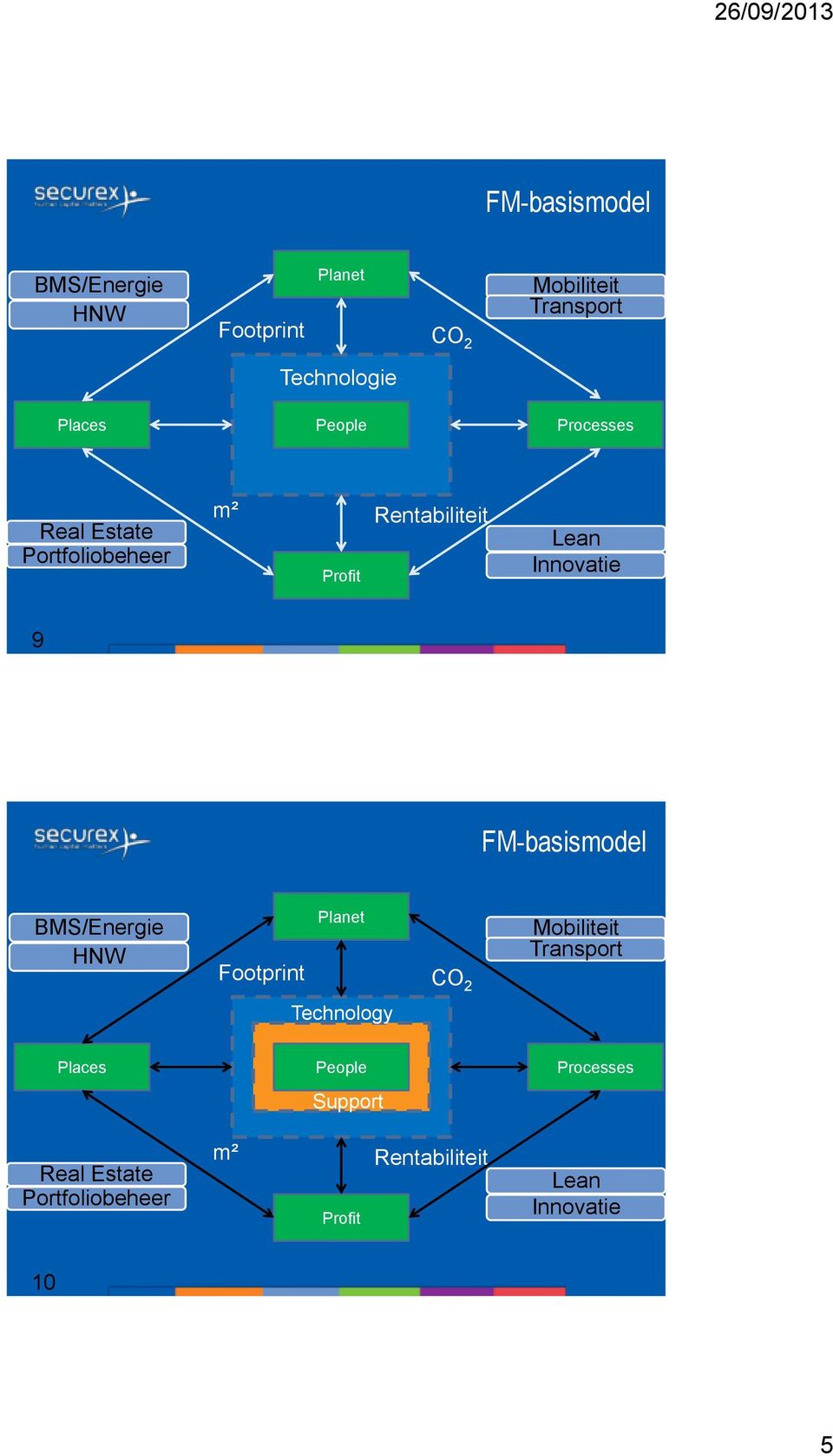 FM-basismodel BMS/Energie HNW Footprint Planet CO 2 Mobiliteit Transport Technology Places