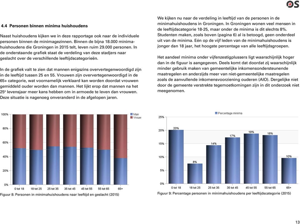 In de grafiek valt te zien dat mannen enigszins oververtegenwoordigd zijn in de leeftijd tussen 25 en 55.