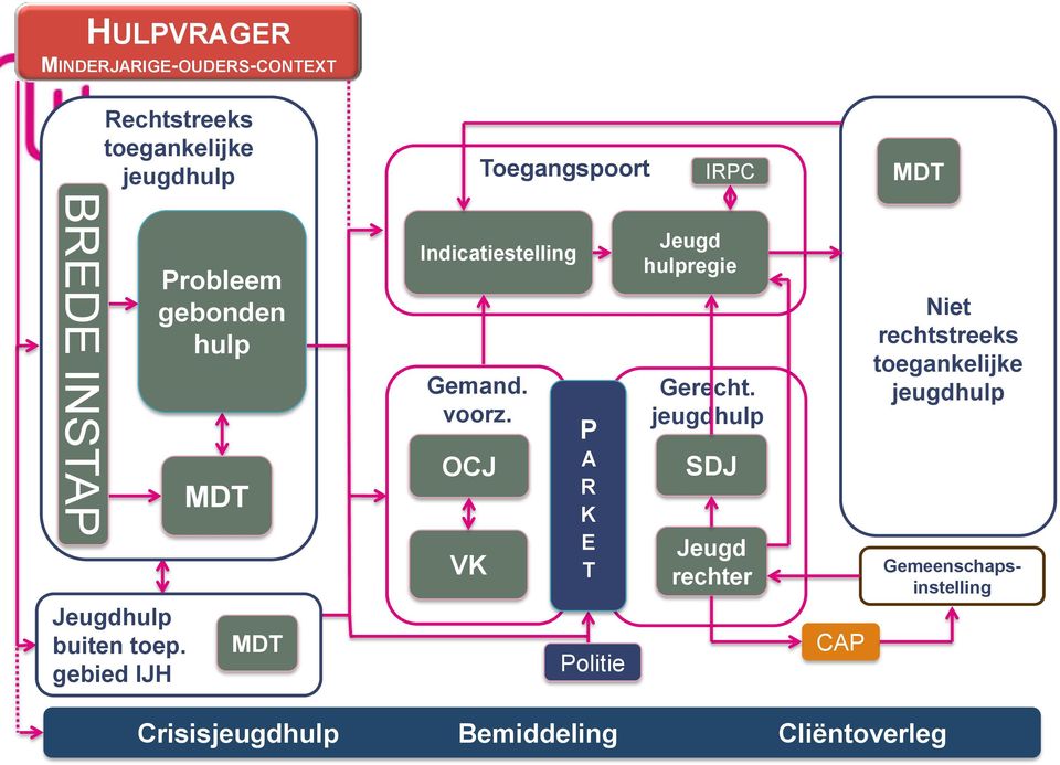 OCJ VK P A R K E T Politie Jeugd hulpregie Gerecht.