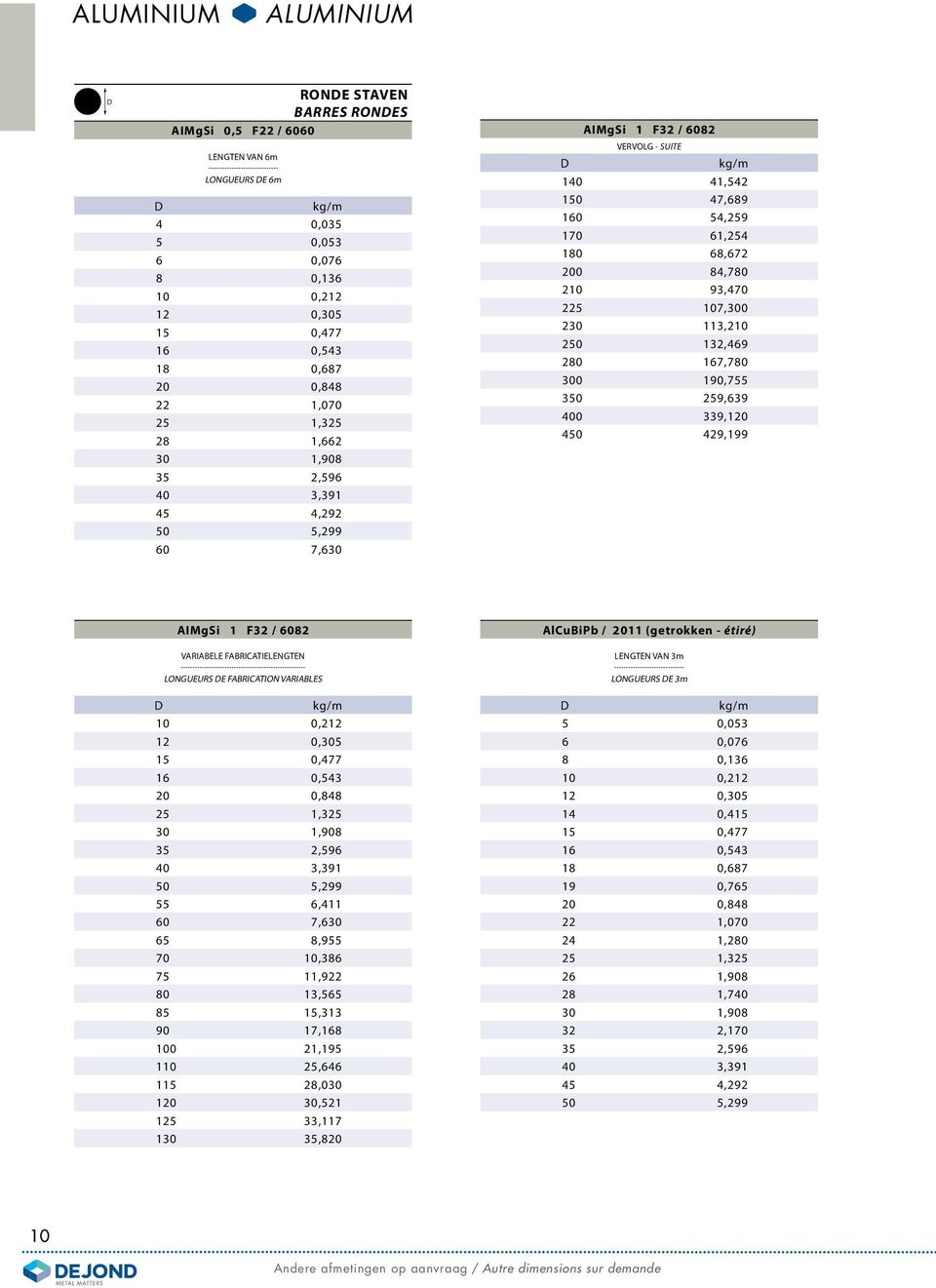 230 113,210 250 132,469 280 167,780 300 190,755 350 259,639 400 339,120 450 429,199 AIMgSi 1 F32 / 6082 VARIABELE FABRICATIELENGTEN LONGUEURS DE FABRICATION VARIABLES D 10 0,212 12 0,305 15 0,477 16