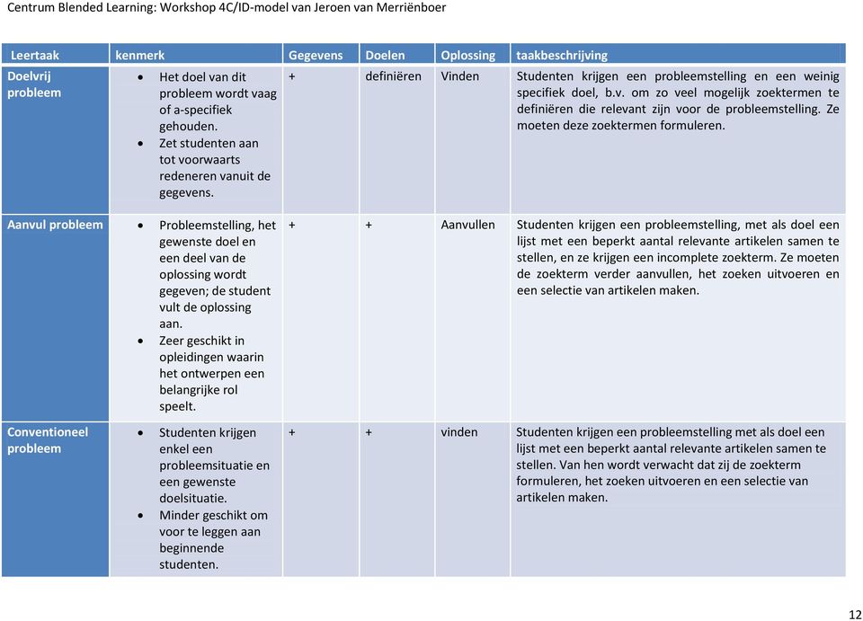 Ze moeten deze zoektermen formuleren. Aanvul probleem Probleemstelling, het gewenste doel en een deel van de oplossing wordt gegeven; de student vult de oplossing aan.