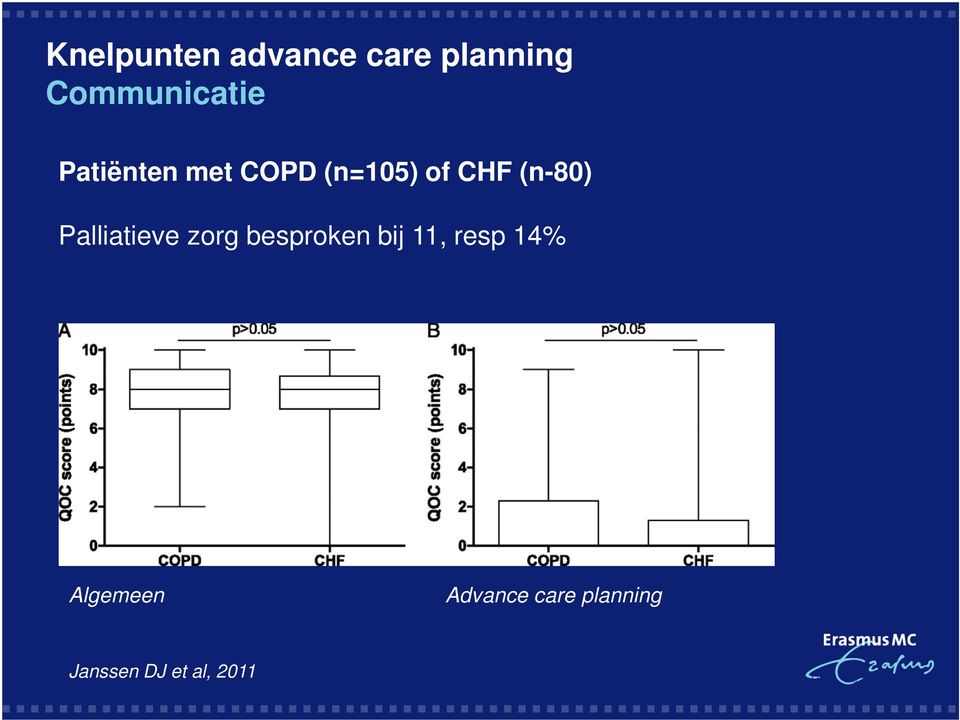 Palliatieve zorg besproken bij 11, resp 14%