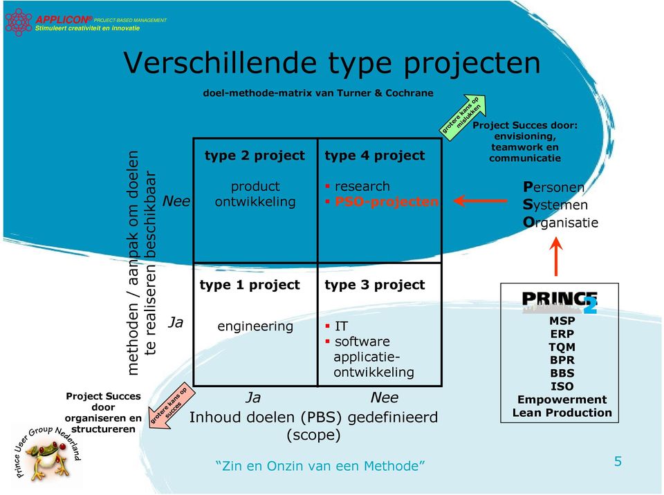 research PSO-projecten type 3 project IT software applicatieontwikkeling Ja Nee Inhoud doelen (PBS) gedefinieerd (scope) grotere kans op